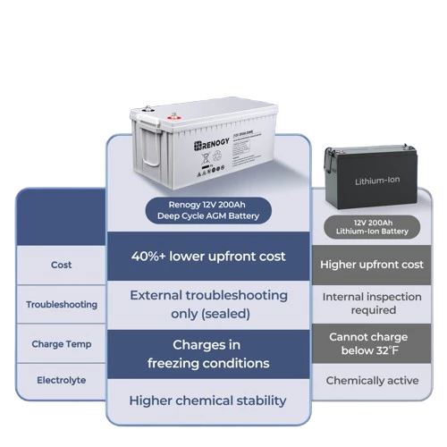 Batterie pour VR a décharge profonde comparatif de concurrence 