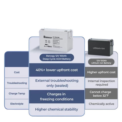 Batterie de Van comparatif imbattable 