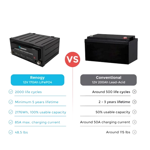 Batterie Auxiliaire au Lithium pour Van comparable